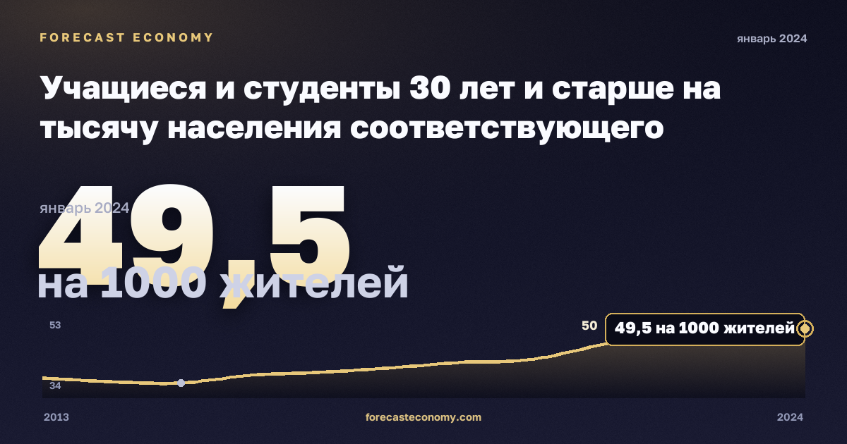 Учащиеся и студенты 30 лет и старше на тысячу населения соответствующего возраста, на 1000 жителей в Норвегии: график динамики 2013–2024, последнее значение 49,5 на 1000 жителей, источник Евростат