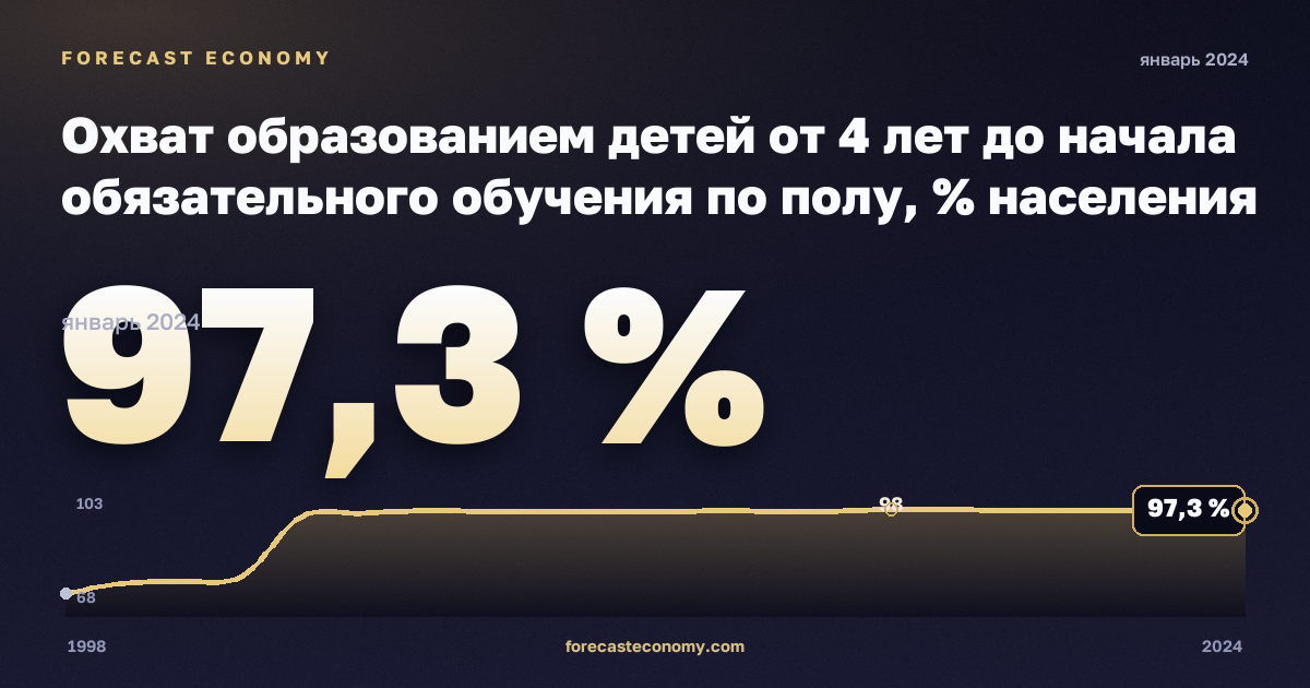 Охват образованием детей от 4 лет до начала обязательного обучения по полу, % населения соответствующего возраста, мужчины в Норвегии: график динамики 1998–2024, последнее значение 97,3 %, источник Евростат