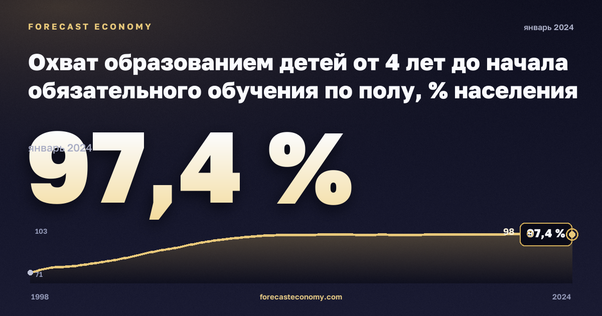 Охват образованием детей от 4 лет до начала обязательного обучения по полу, % населения соответствующего возраста в Норвегии: график динамики 1998–2024, последнее значение 97,4 %, источник Евростат