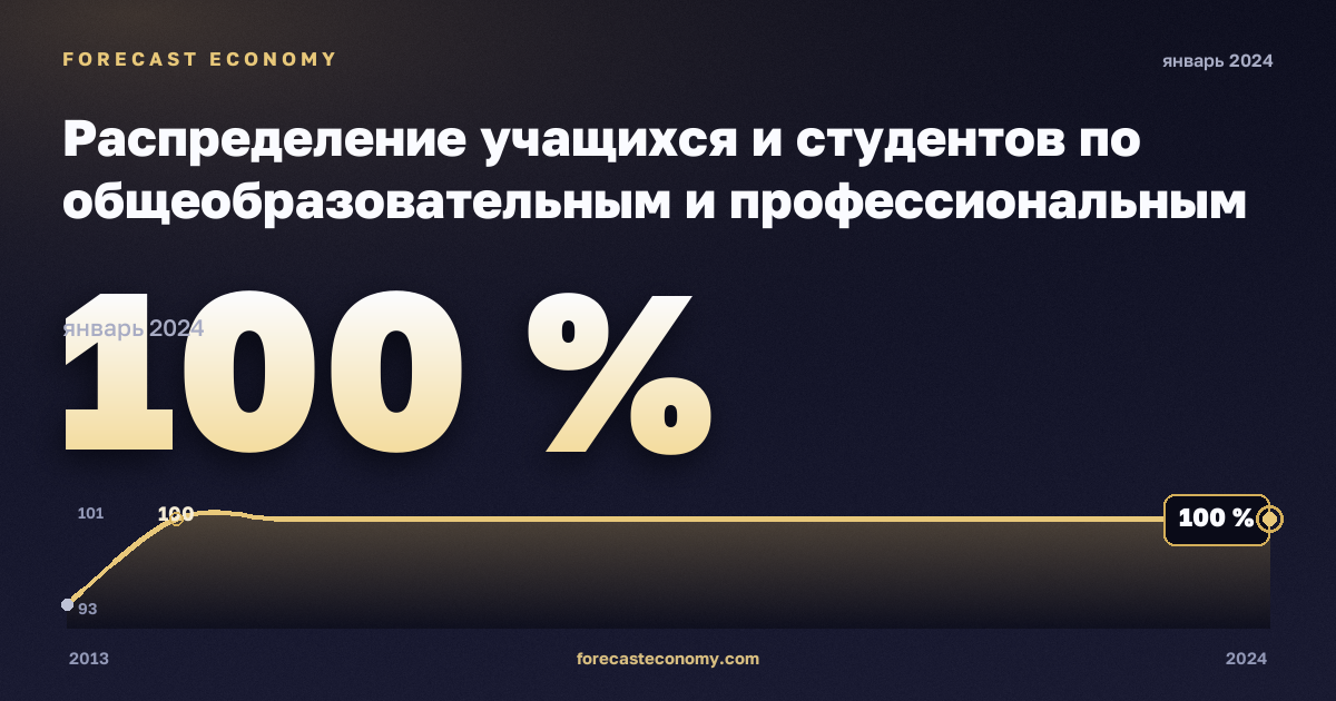 Распределение учащихся и студентов по общеобразовательным и профессиональным программам, уровню образования и регионам, %, высшее (уровень 5–5) в Норвегии: график динамики 2013–2024, последнее значение 100 %, источник Евростат
