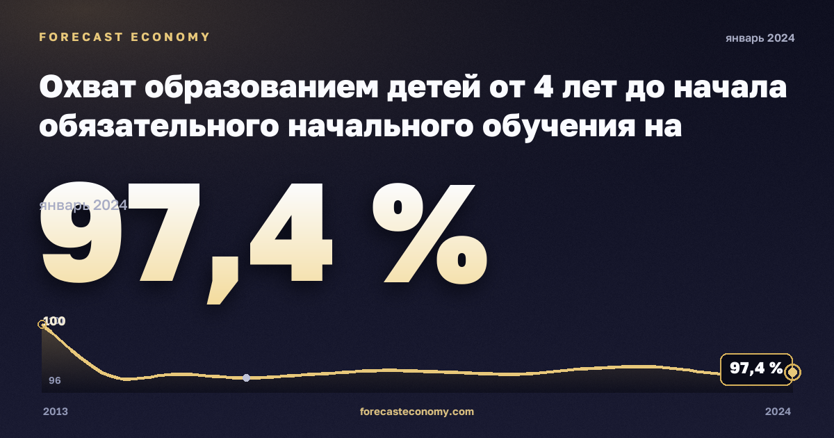 Охват образованием детей от 4 лет до начала обязательного начального обучения на региональном уровне, % населения соответствующего возраста в Норвегии: график динамики 2013–2024, последнее значение 97,4 %, источник Евростат