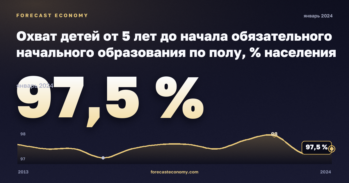 Охват детей от 5 лет до начала обязательного начального образования по полу, % населения соответствующего возраста в Норвегии: график динамики 2013–2024, последнее значение 97,5 %, источник Евростат