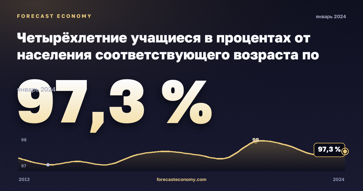 Четырёхлетние учащиеся в процентах от населения соответствующего возраста по полу, % в Норвегии: график динамики 2013–2024, последнее значение 97,3 %, источник Евростат