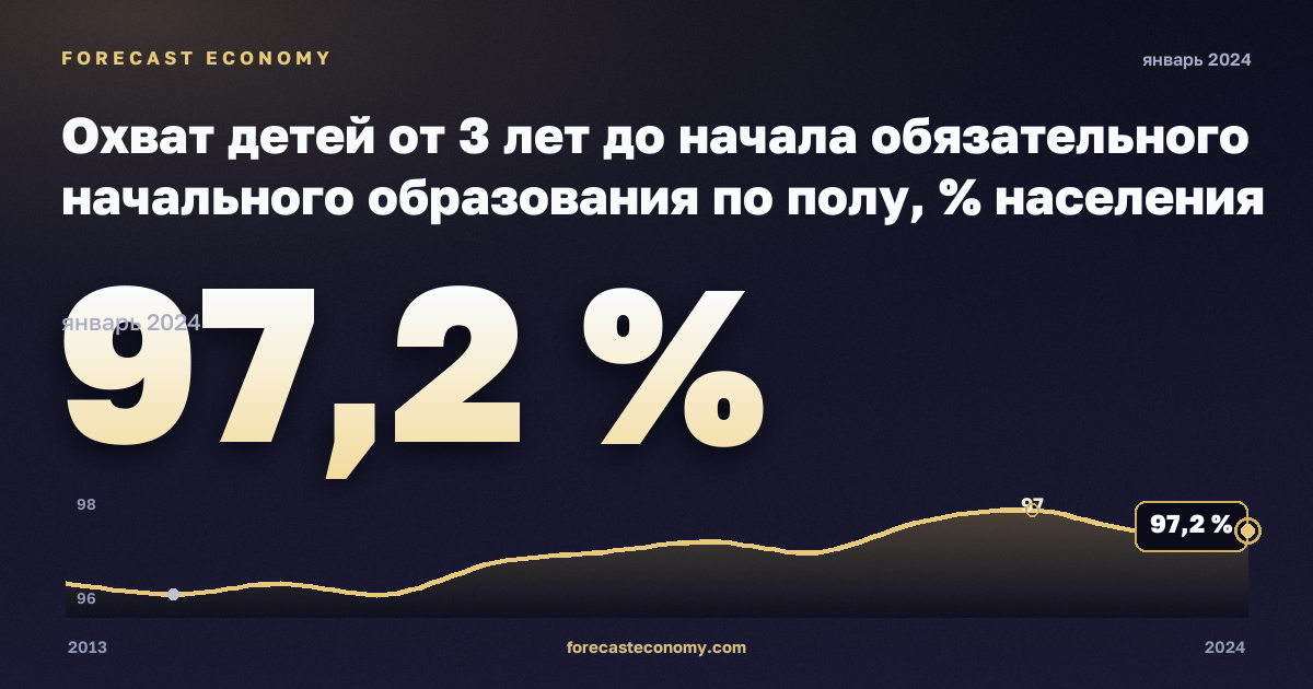 Охват детей от 3 лет до начала обязательного начального образования по полу, % населения соответствующего возраста в Норвегии: график динамики 2013–2024, последнее значение 97,2 %, источник Евростат
