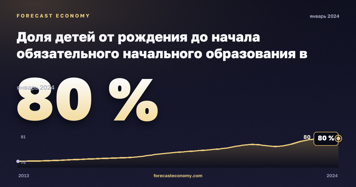 Доля детей от рождения до начала обязательного начального образования в населении соответствующего возраста по полу, %, мужчины в Норвегии: график динамики 2013–2024, последнее значение 80 %, источник Евростат