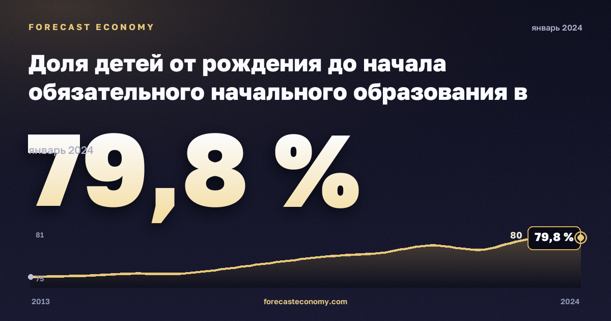 Доля детей от рождения до начала обязательного начального образования в населении соответствующего возраста по полу, % в Норвегии: график динамики 2013–2024, последнее значение 79,8 %, источник Евростат