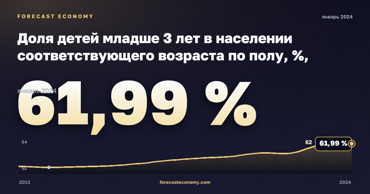 Доля детей младше 3 лет в населении соответствующего возраста по полу, %, мужчины в Норвегии: график динамики 2013–2024, последнее значение 61,99 %, источник Евростат