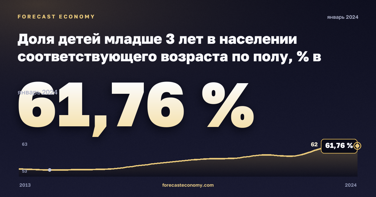 Доля детей младше 3 лет в населении соответствующего возраста по полу, % в Норвегии: график динамики 2013–2024, последнее значение 61,76 %, источник Евростат