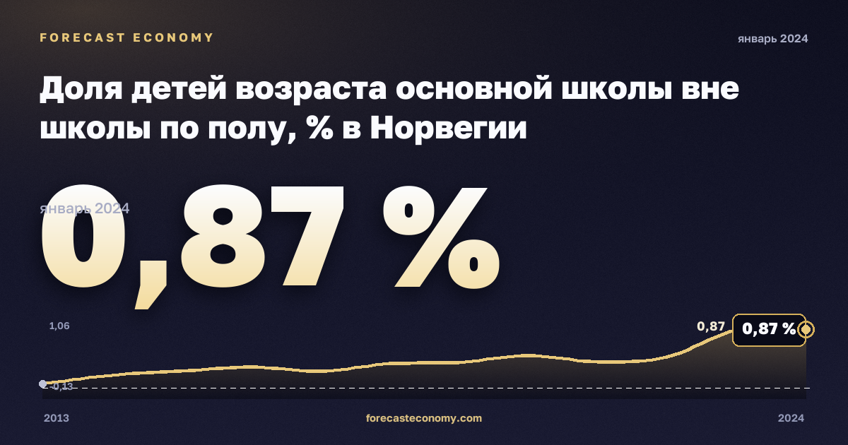 Доля детей возраста основной школы вне школы по полу, % в Норвегии: график динамики 2013–2024, последнее значение 0,87 %, источник Евростат