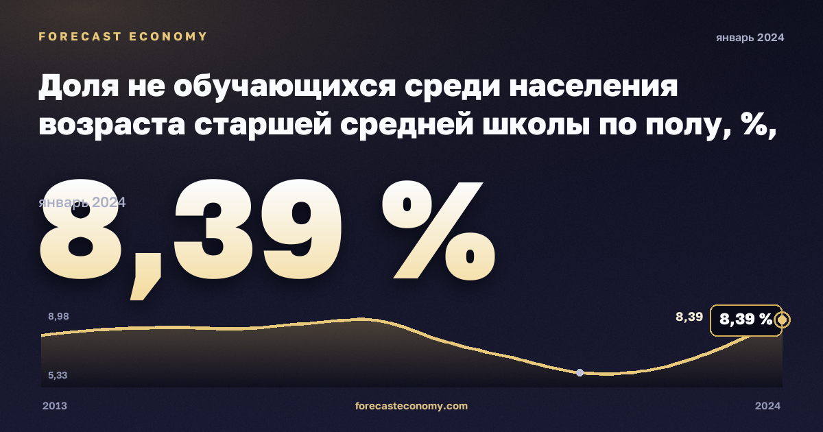 Доля не обучающихся среди населения возраста старшей средней школы по полу, %, мужчины в Норвегии: график динамики 2013–2024, последнее значение 8,39 %, источник Евростат