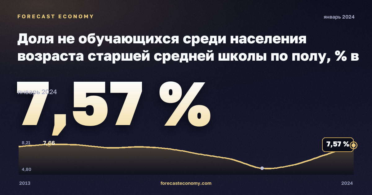 Доля не обучающихся среди населения возраста старшей средней школы по полу, % в Норвегии: график динамики 2013–2024, последнее значение 7,57 %, источник Евростат