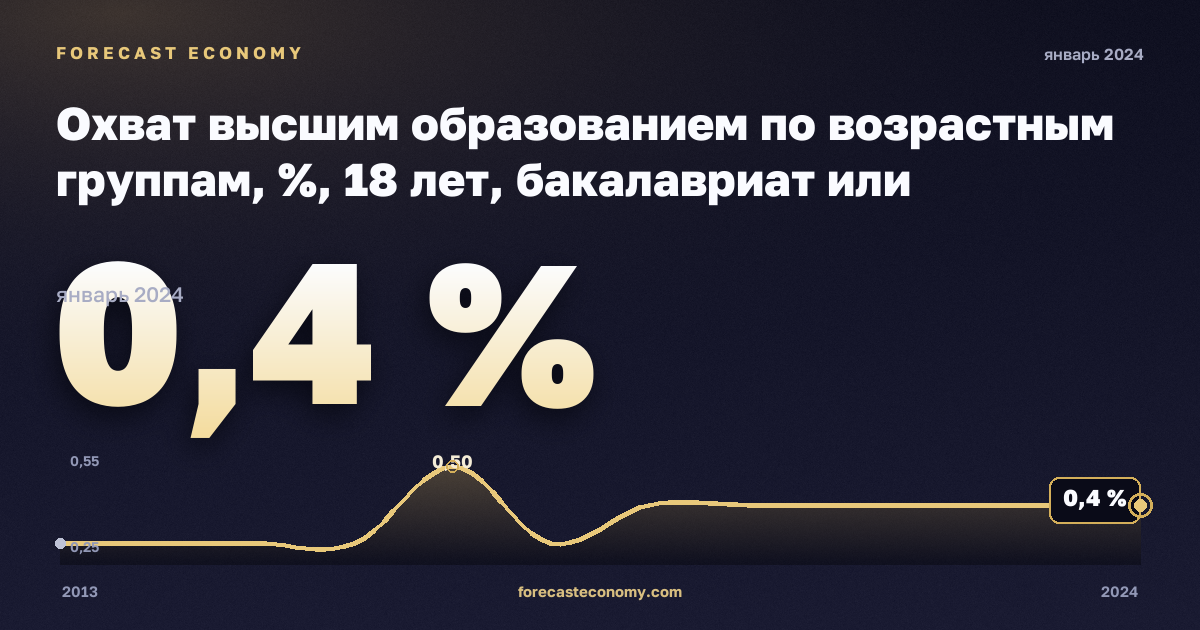 Охват высшим образованием по возрастным группам, %, 18 лет, бакалавриат или эквивалент в Норвегии: график динамики 2013–2024, последнее значение 0,4 %, источник Евростат