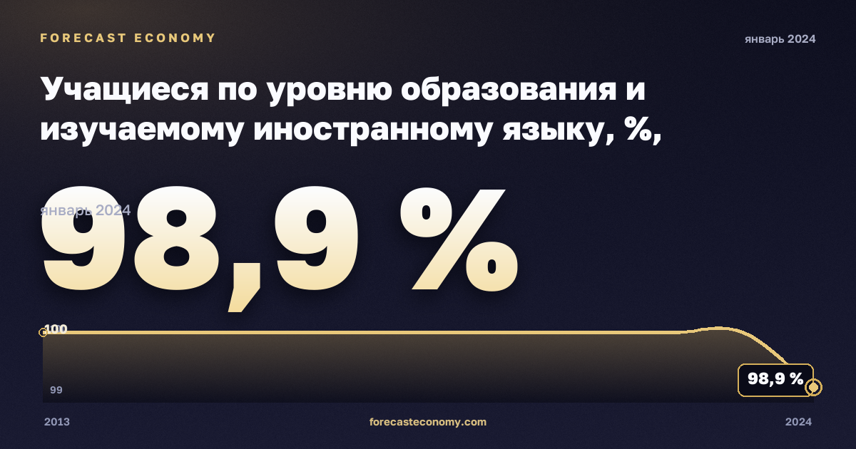 Учащиеся по уровню образования и изучаемому иностранному языку, %, начальное образование в Норвегии: график динамики 2013–2024, последнее значение 98,9 %, источник Евростат