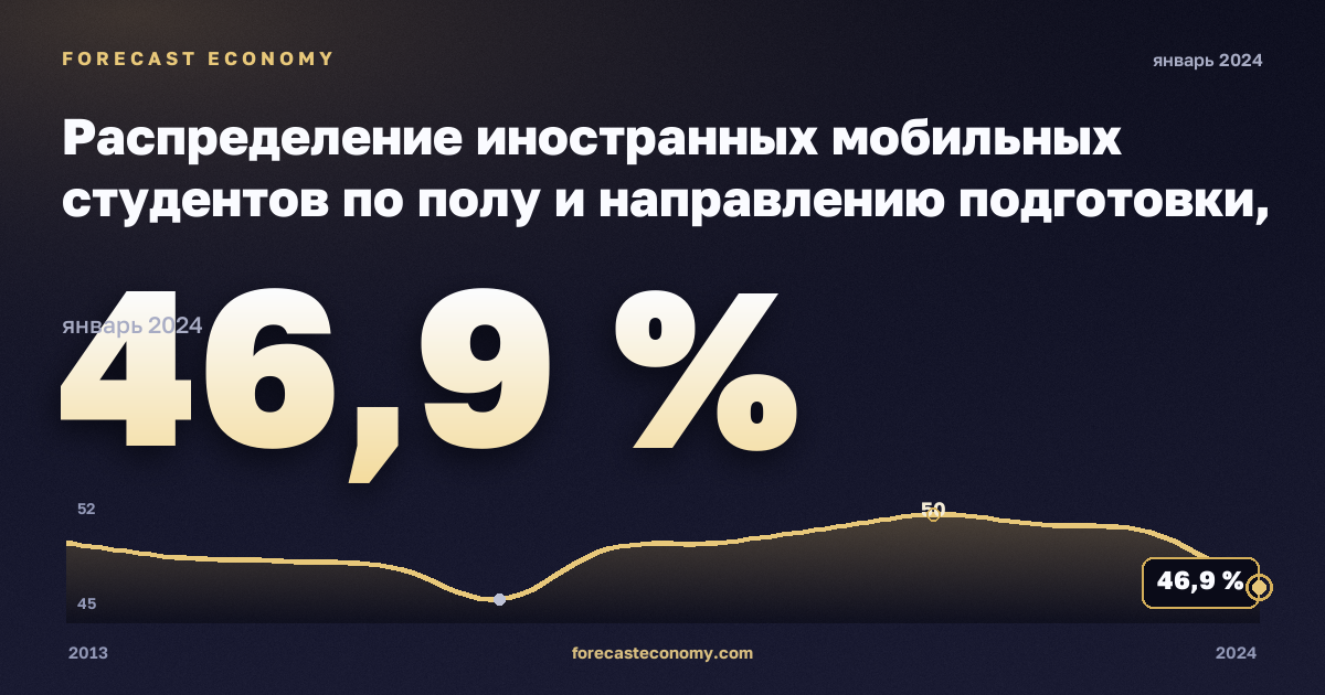 Распределение иностранных мобильных студентов по полу и направлению подготовки, %, мужчины, высшее образование в Норвегии: график динамики 2013–2024, последнее значение 46,9 %, источник Евростат