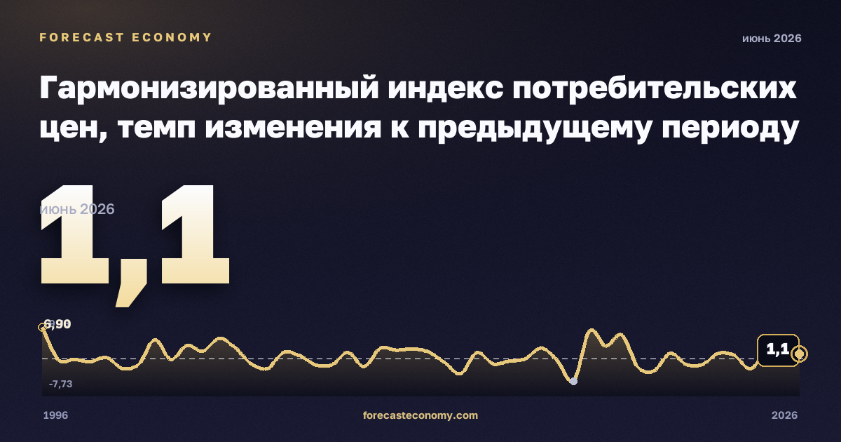 Гармонизированный индекс потребительских цен, темп изменения к предыдущему периоду в Норвегии: график динамики 1996–2026, последнее значение 1,1, источник Евростат