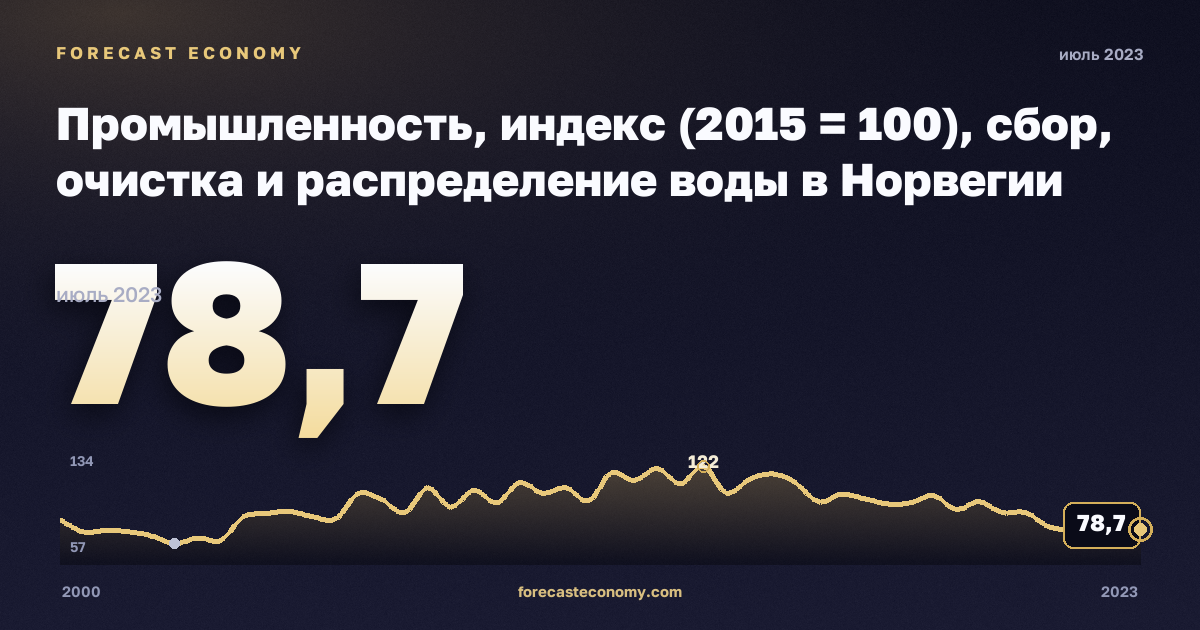 Промышленность, индекс (2015 = 100), сбор, очистка и распределение воды в Норвегии: график динамики 2000–2023, последнее значение 78,7, источник Евростат