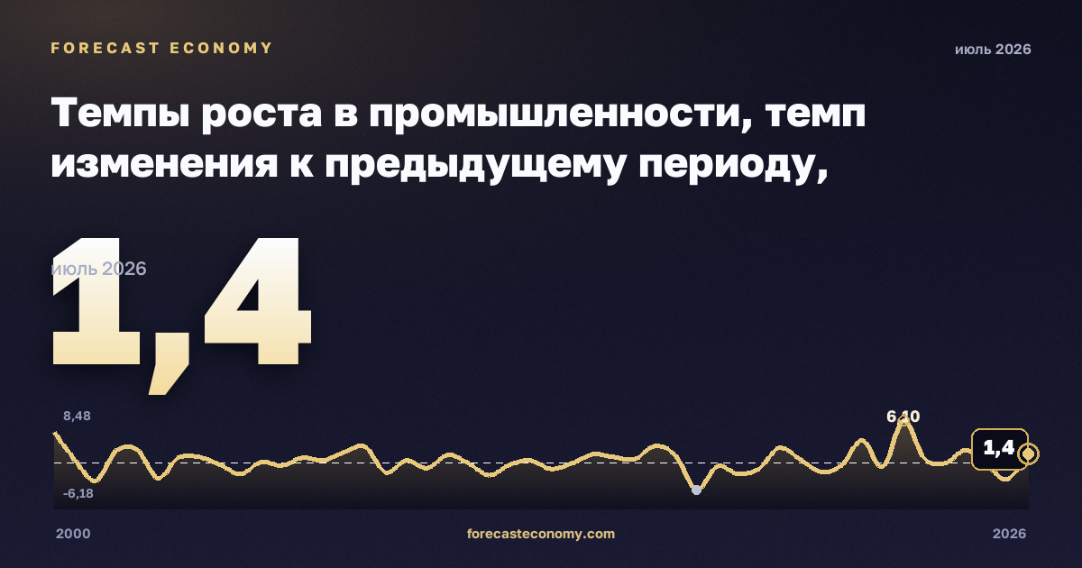 Темпы роста в промышленности, темп изменения к предыдущему периоду, промышленность (разделы B–E) в Норвегии: график динамики 2000–2026, последнее значение 1,4, источник Евростат
