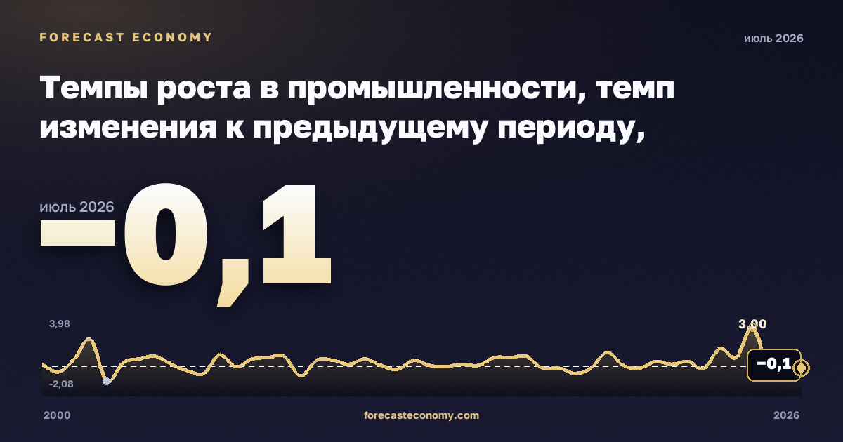 Темпы роста в промышленности, темп изменения к предыдущему периоду, обрабатывающая промышленность в Норвегии: график динамики 2000–2026, последнее значение −0,1, источник Евростат