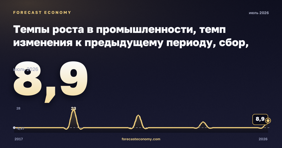 Темпы роста в промышленности, темп изменения к предыдущему периоду, сбор, очистка и распределение воды в Норвегии: график динамики 2017–2026, последнее значение 8,9, источник Евростат