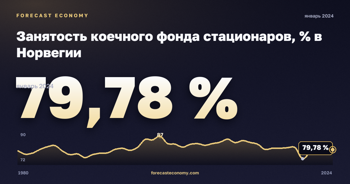Занятость коечного фонда стационаров, % в Норвегии: график динамики 1980–2024, последнее значение 79,78 %, источник Евростат