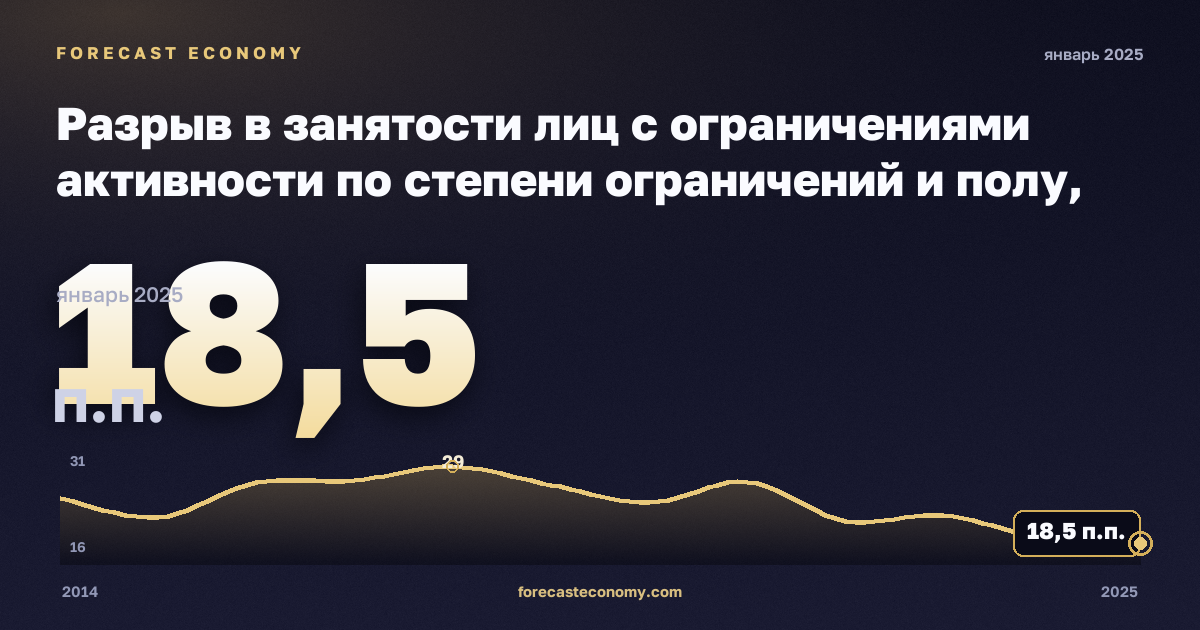 Разрыв в занятости лиц с ограничениями активности по степени ограничений и полу, п.п., мужчины в Норвегии: график динамики 2014–2025, последнее значение 18,5 п.п., источник Евростат