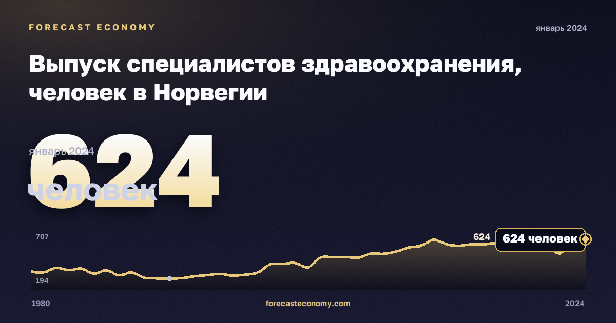 Выпуск специалистов здравоохранения, человек в Норвегии: график динамики 1980–2024, последнее значение 624 человек, источник Евростат
