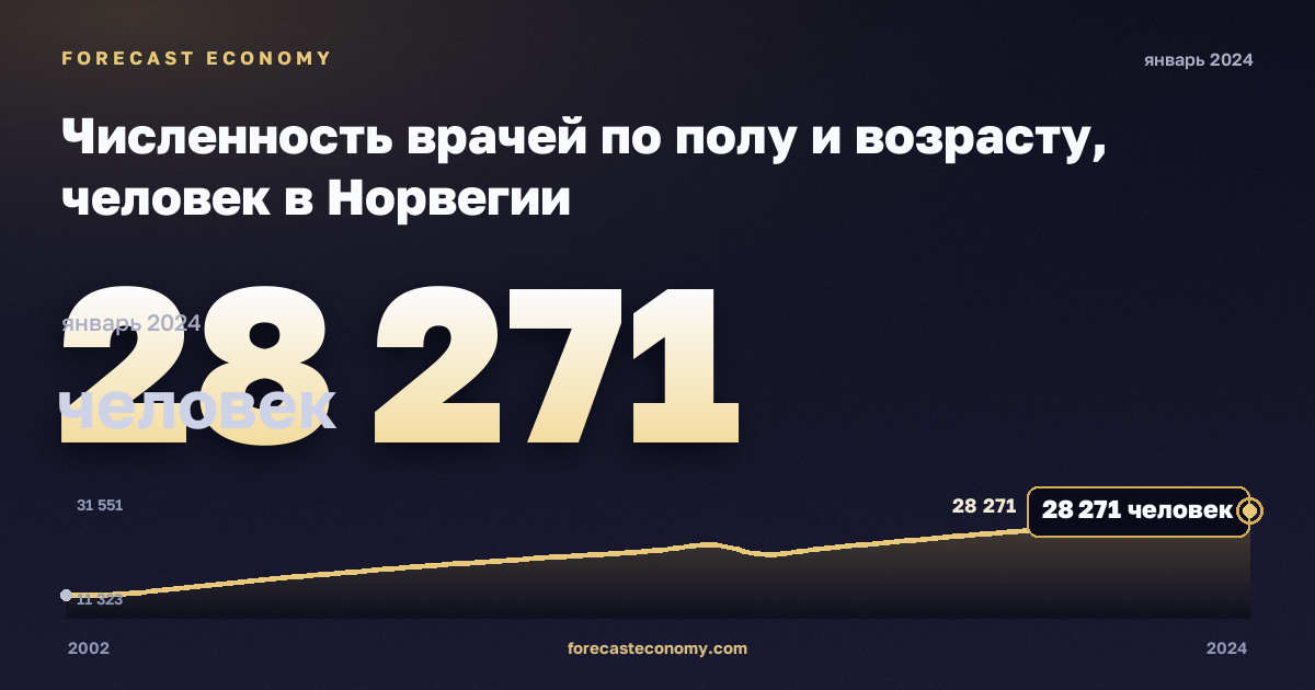 Численность врачей по полу и возрасту, человек в Норвегии: график динамики 2002–2024, последнее значение 28 271 человек, источник Евростат