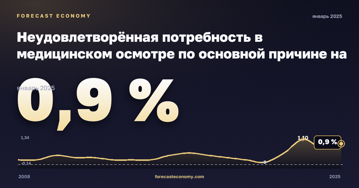 Неудовлетворённая потребность в медицинском осмотре по основной причине на региональном уровне, % в Норвегии: график динамики 2008–2025, последнее значение 0,9 %, источник Евростат