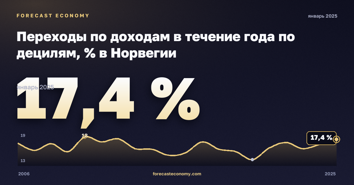 Переходы по доходам в течение года по децилям, % в Норвегии: график динамики 2006–2025, последнее значение 17,4 %, источник Евростат