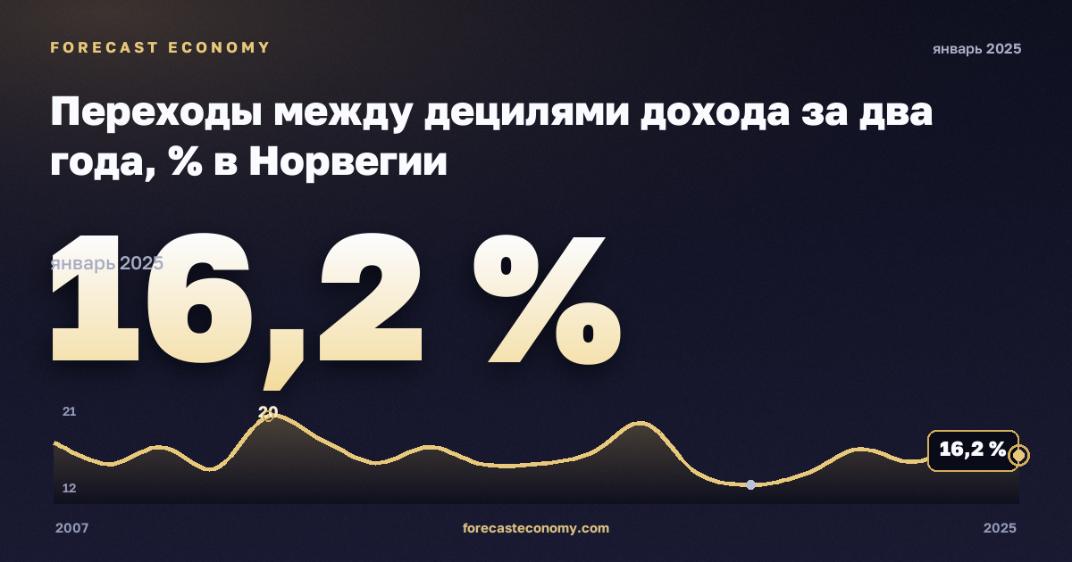 Переходы между децилями дохода за два года, % в Норвегии: график динамики 2007–2025, последнее значение 16,2 %, источник Евростат