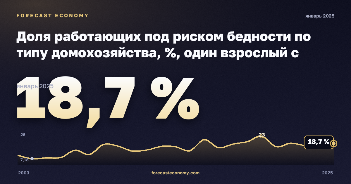 Доля работающих под риском бедности по типу домохозяйства, %, один взрослый с детьми в Норвегии: график динамики 2003–2025, последнее значение 18,7 %, источник Евростат