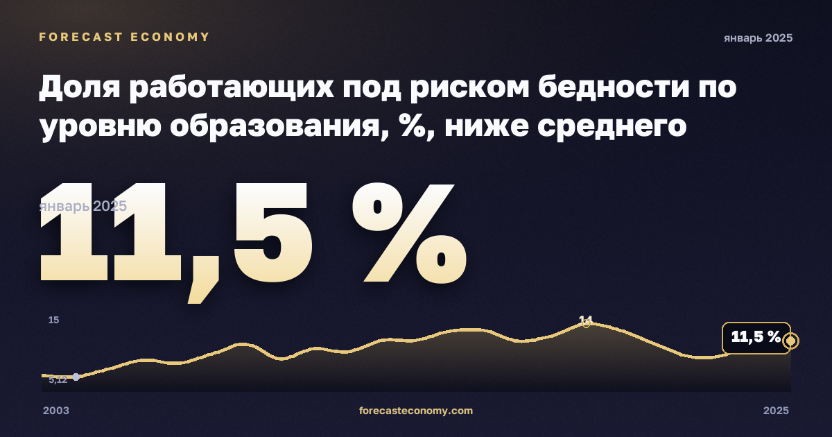 Доля работающих под риском бедности по уровню образования, %, ниже среднего образования в Норвегии: график динамики 2003–2025, последнее значение 11,5 %, источник Евростат