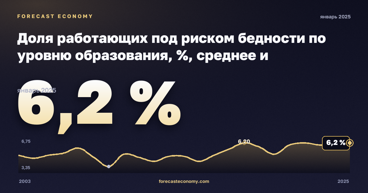 Доля работающих под риском бедности по уровню образования, %, среднее и послесреднее образование в Норвегии: график динамики 2003–2025, последнее значение 6,2 %, источник Евростат