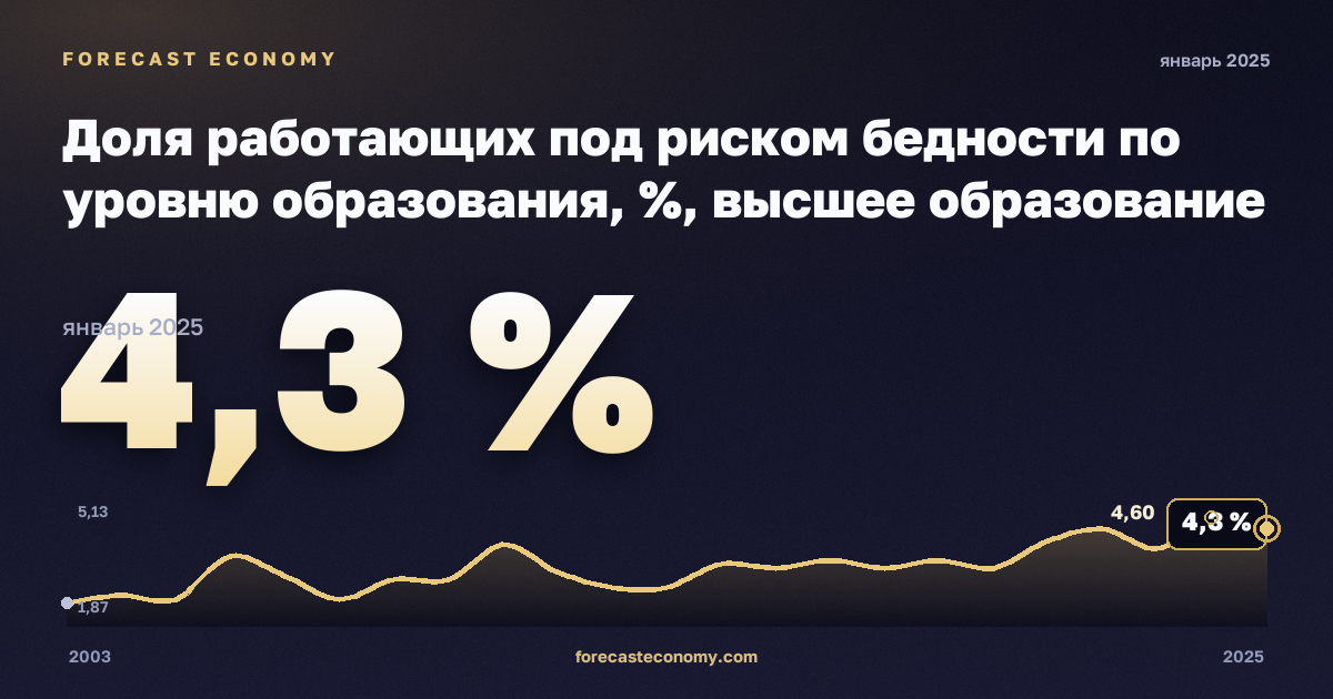 Доля работающих под риском бедности по уровню образования, %, высшее образование в Норвегии: график динамики 2003–2025, последнее значение 4,3 %, источник Евростат