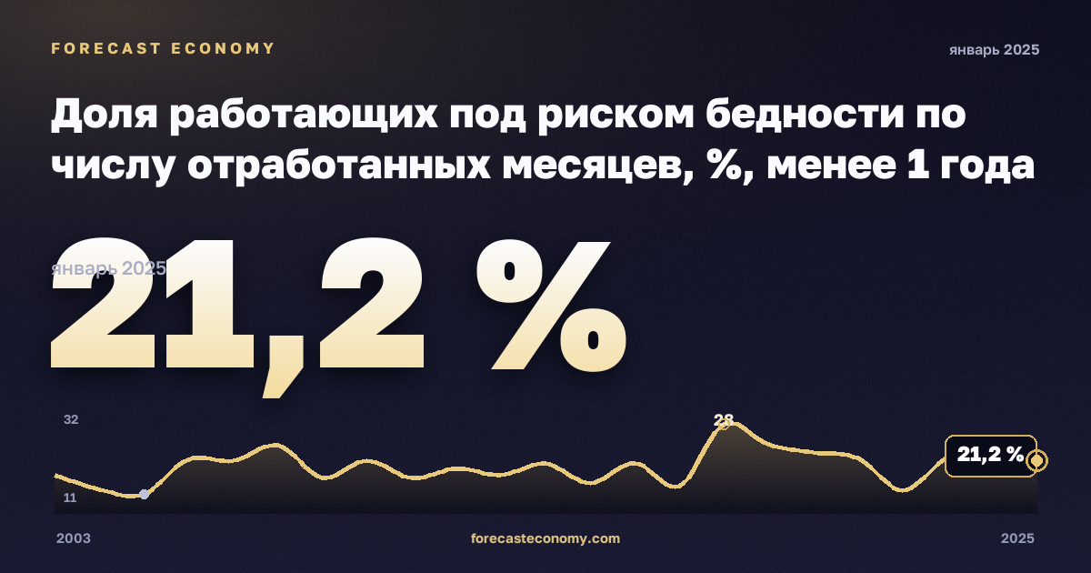Доля работающих под риском бедности по числу отработанных месяцев, %, менее 1 года в Норвегии: график динамики 2003–2025, последнее значение 21,2 %, источник Евростат