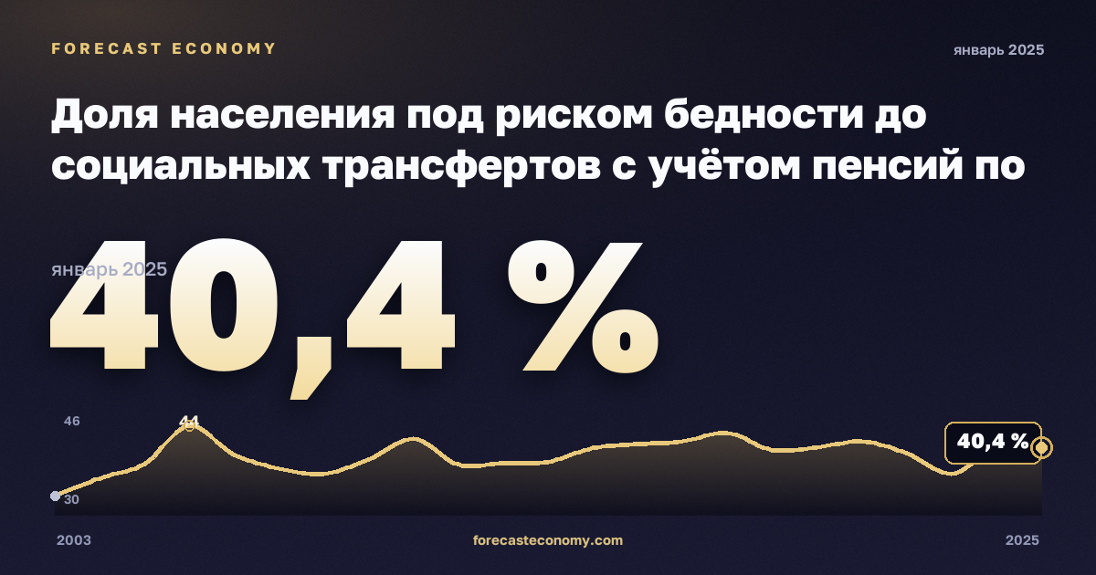 Доля населения под риском бедности до социальных трансфертов с учётом пенсий по типу домохозяйства, % в Норвегии: график динамики 2003–2025, последнее значение 40,4 %, источник Евростат