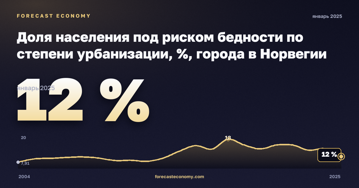 Доля населения под риском бедности по степени урбанизации, %, города в Норвегии: график динамики 2004–2025, последнее значение 12 %, источник Евростат