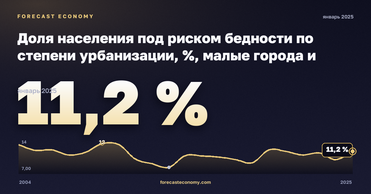 Доля населения под риском бедности по степени урбанизации, %, малые города и пригороды в Норвегии: график динамики 2004–2025, последнее значение 11,2 %, источник Евростат