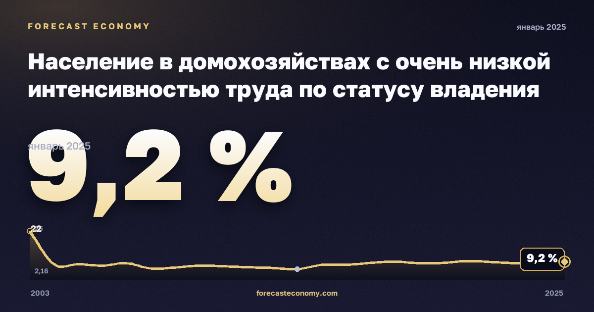 Население в домохозяйствах с очень низкой интенсивностью труда по статусу владения жильём, % в Норвегии: график динамики 2003–2025, последнее значение 9,2 %, источник Евростат