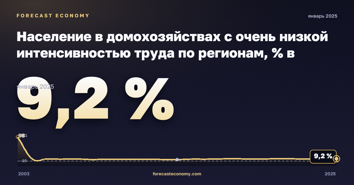 Население в домохозяйствах с очень низкой интенсивностью труда по регионам, % в Норвегии: график динамики 2003–2025, последнее значение 9,2 %, источник Евростат