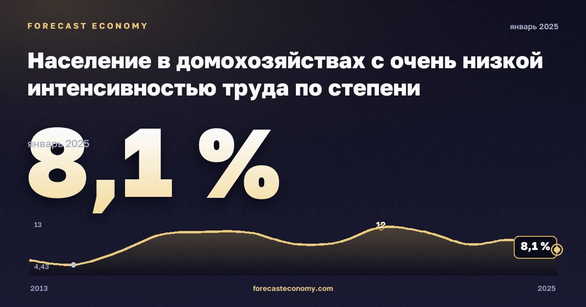 Население в домохозяйствах с очень низкой интенсивностью труда по степени урбанизации, %, города в Норвегии: график динамики 2013–2025, последнее значение 8,1 %, источник Евростат