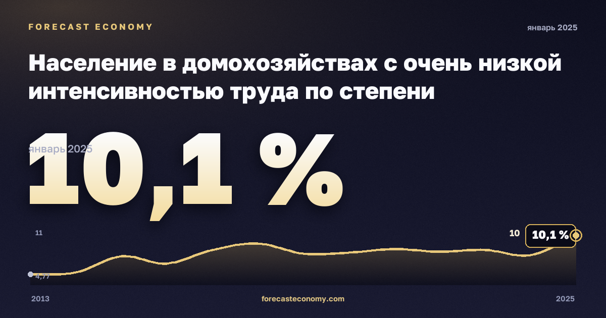 Население в домохозяйствах с очень низкой интенсивностью труда по степени урбанизации, %, малые города и пригороды в Норвегии: график динамики 2013–2025, последнее значение 10,1 %, источник Евростат