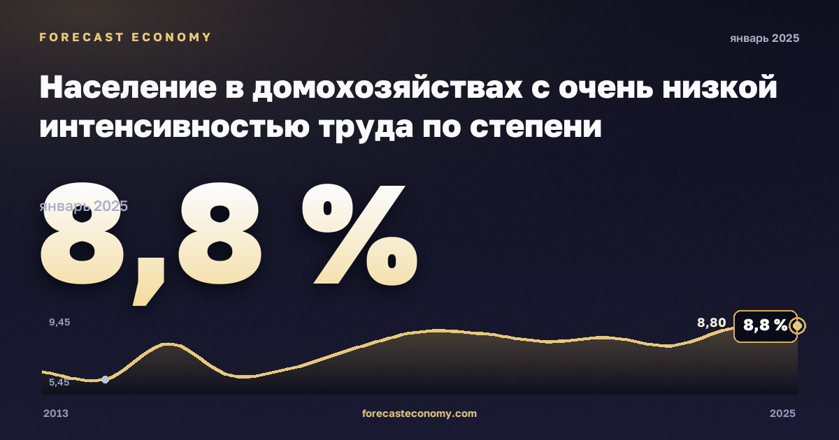 Население в домохозяйствах с очень низкой интенсивностью труда по степени урбанизации, %, сельская местность в Норвегии: график динамики 2013–2025, последнее значение 8,8 %, источник Евростат