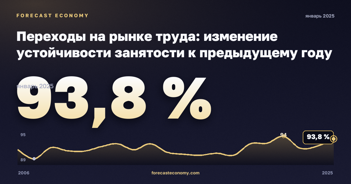 Переходы на рынке труда: изменение устойчивости занятости к предыдущему году по полу и прежнему статусу занятости, %, мужчины в Норвегии: график динамики 2006–2025, последнее значение 93,8 %, источник Евростат