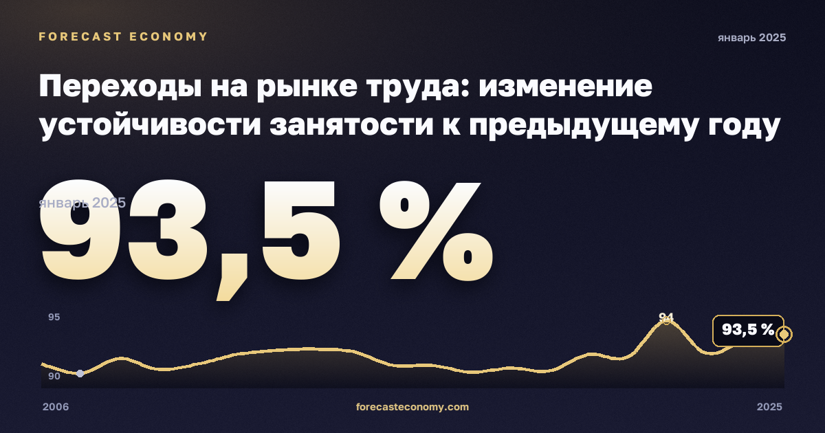 Переходы на рынке труда: изменение устойчивости занятости к предыдущему году по полу и прежнему статусу занятости, % в Норвегии: график динамики 2006–2025, последнее значение 93,5 %, источник Евростат