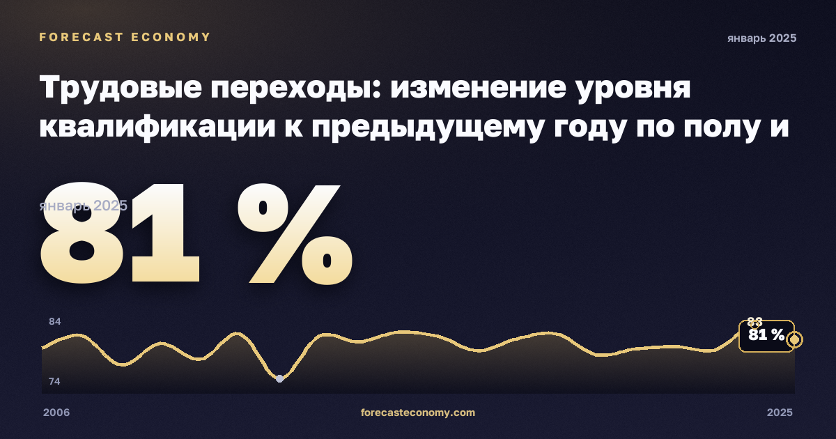 Трудовые переходы: изменение уровня квалификации к предыдущему году по полу и прежнему статусу занятости, % в Норвегии: график динамики 2006–2025, последнее значение 81 %, источник Евростат