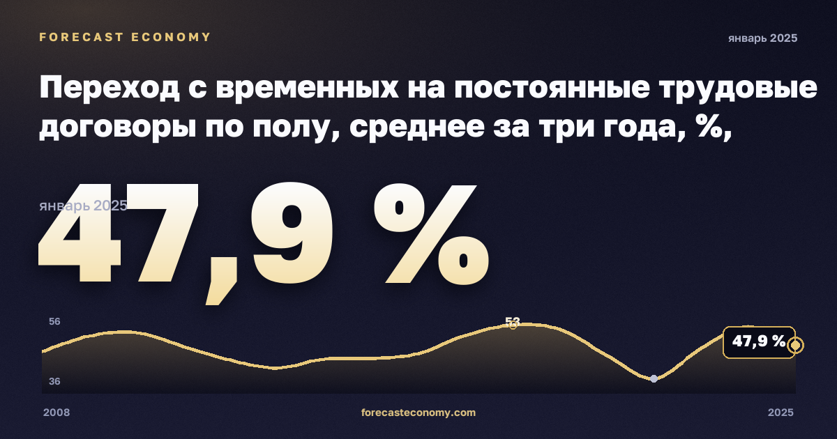 Переход с временных на постоянные трудовые договоры по полу, среднее за три года, %, мужчины в Норвегии: график динамики 2008–2025, последнее значение 47,9 %, источник Евростат