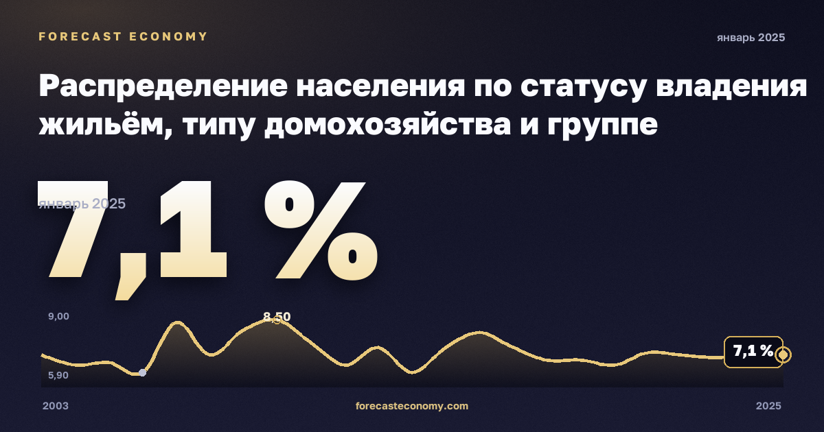 Распределение населения по статусу владения жильём, типу домохозяйства и группе доходов, %, один взрослый с детьми в Норвегии: график динамики 2003–2025, последнее значение 7,1 %, источник Евростат