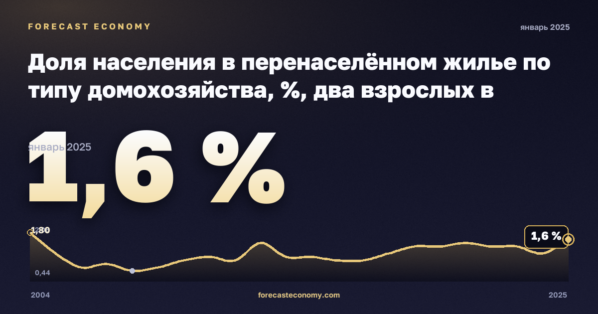 Доля населения в перенаселённом жилье по типу домохозяйства, %, два взрослых в Норвегии: график динамики 2004–2025, последнее значение 1,6 %, источник Евростат