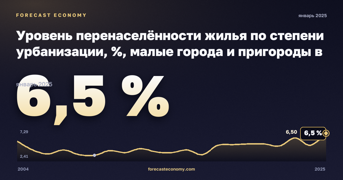Уровень перенаселённости жилья по степени урбанизации, %, малые города и пригороды в Норвегии: график динамики 2004–2025, последнее значение 6,5 %, источник Евростат